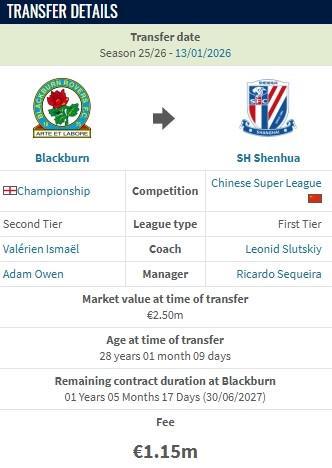 德转：布莱克本前锋盖伊加盟上海申花的转会费为115万欧